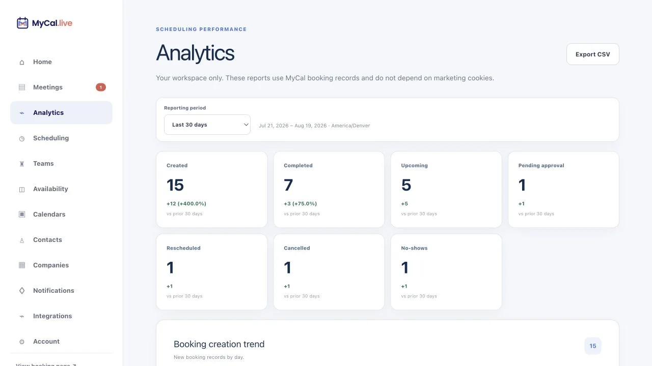 MyCal host Analytics screen showing fictional booking totals, trends, event type popularity, duration distribution, popular meeting days, and CSV export controls.